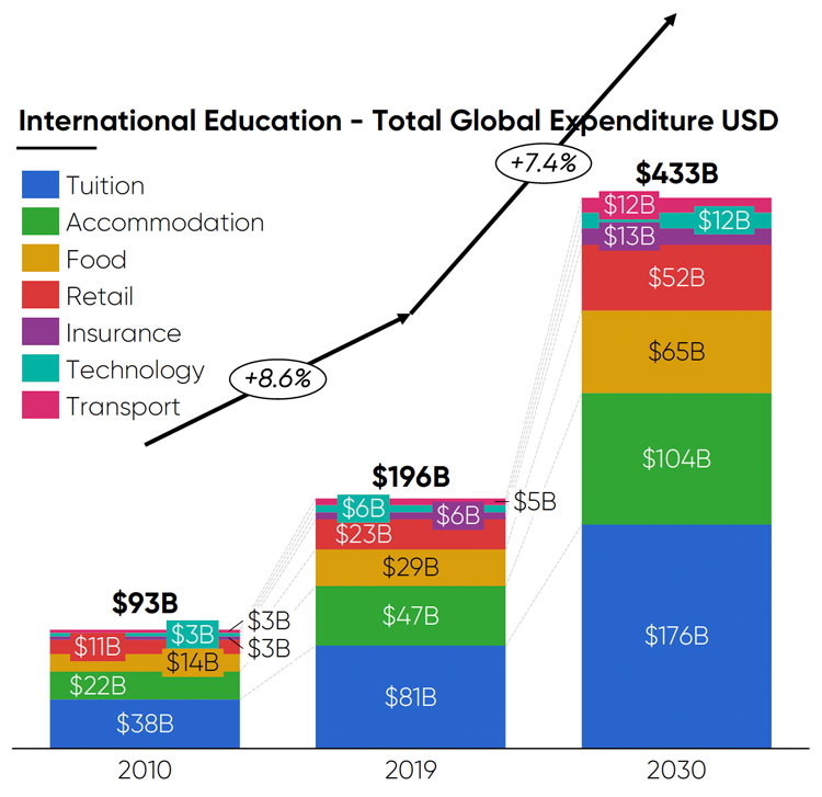 International Education Total Global expenditure is expected to top 430Bn US in 20230 (Source: ICEF Monitor (https://monitor.icef.com/about-icef-monitor/)